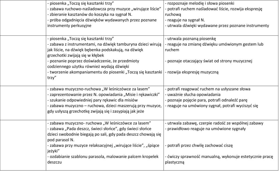 - utrwala dźwięki wydawane przez poznane instrumenty - piosenka Toczą się kasztanki trzy - zabawa z instrumentami, na dźwięk tamburyna dzieci wirują jak liście, na dźwięk bębenka podskakują, na