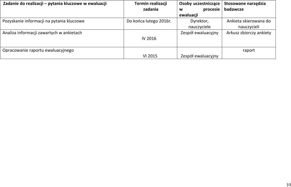 Dyrektor, nauczyciele Analiza informacji zawartych w ankietach Zespół ewaluacyjny IV 2016 Stosowane