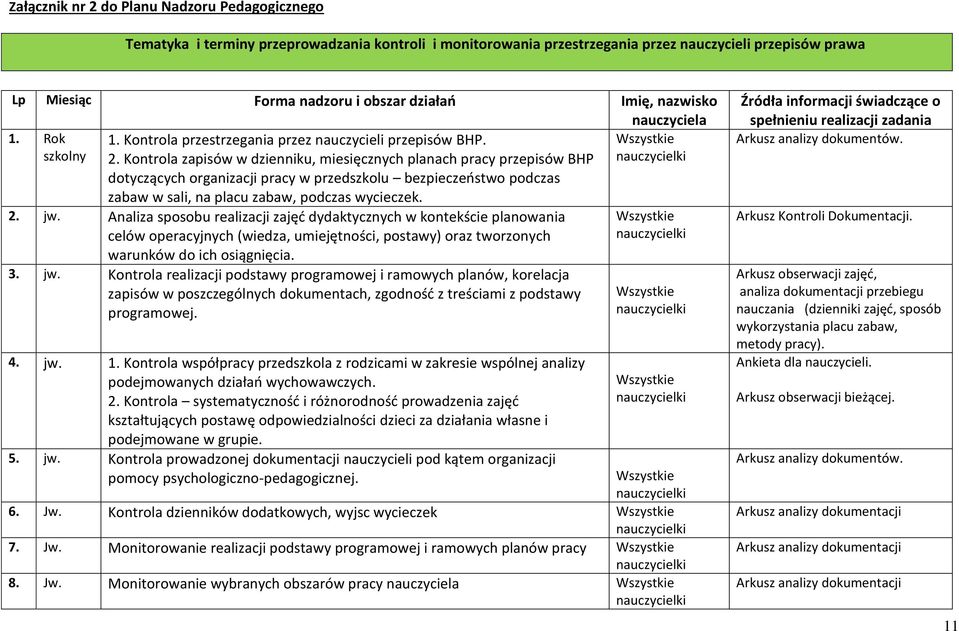 Kontrola zapisów w dzienniku, miesięcznych planach pracy przepisów BHP nauczycielki dotyczących organizacji pracy w przedszkolu bezpieczeństwo podczas zabaw w sali, na placu zabaw, podczas wycieczek.