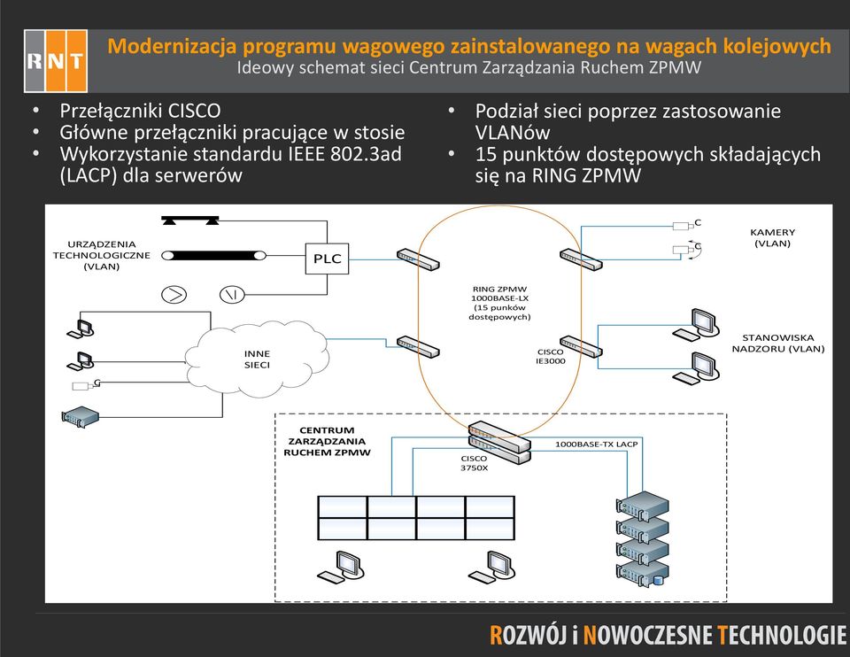 3ad (LACP) dla serwerów Podział sieci poprzez zastosowanie VLANów 15 punktów dostępowych składających się na RING ZPMW URZĄDZENIA