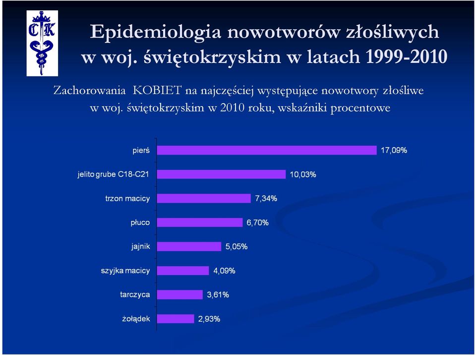 nowotwory złośliwe w woj.