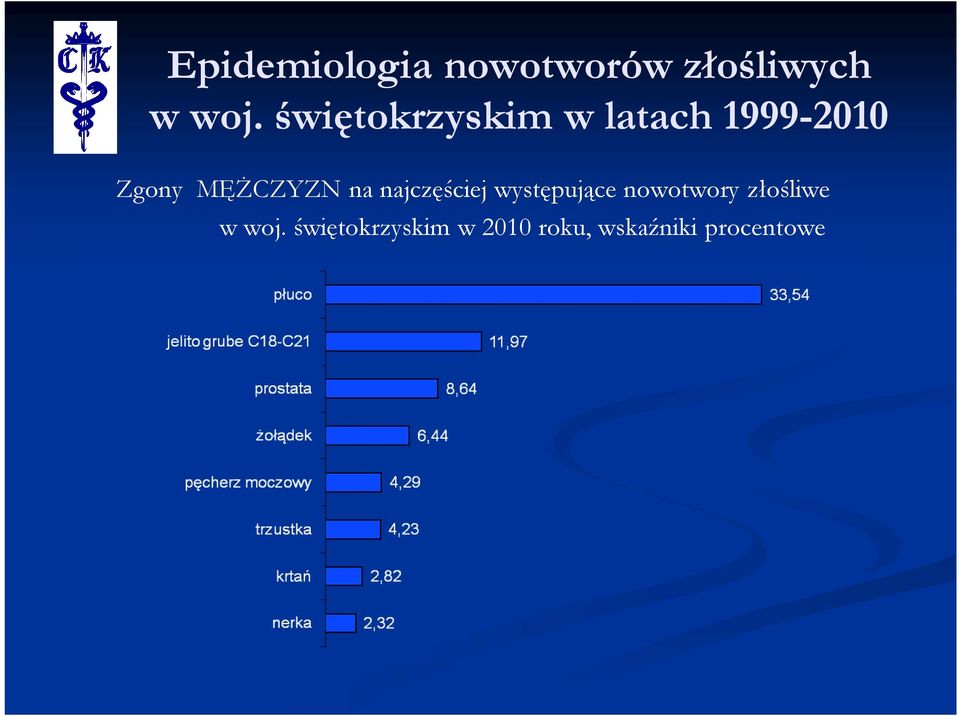 nowotwory złośliwe w woj.