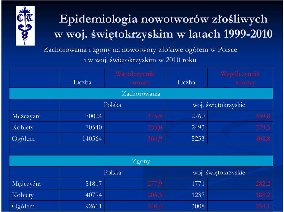 woj. świętokrzyskie Mężczyźni 70024 375,5 2760 439,8 Kobiety 70540 355,0 2493 379,3 Ogółem 140564