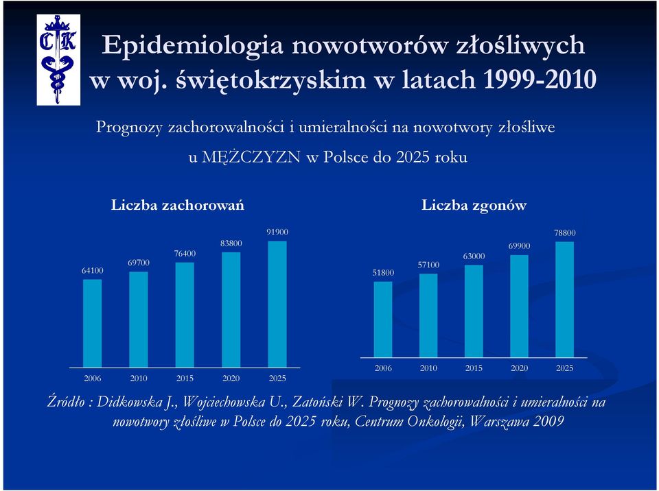 2020 2025 2006 2010 2015 2020 2025 Źródło : Didkowska J., Wojciechowska U., Zatoński W.