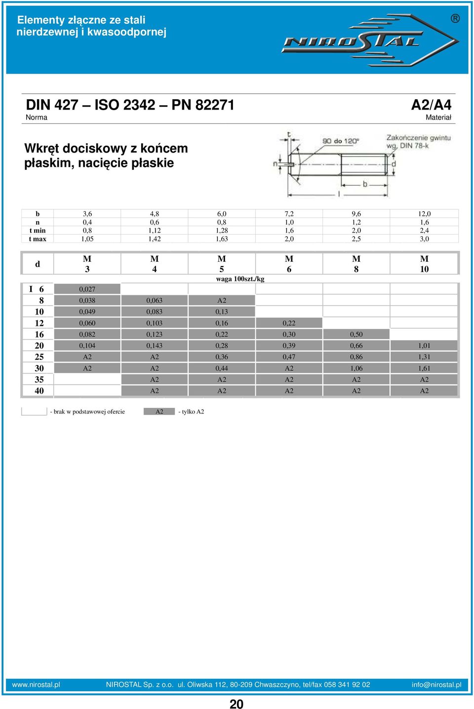 /kg I 6 0,027 8 0,038 0,063 A2 10 0,049 0,083 0,13 12 0,060 0,103 0,16 0,22 16 0,082 0,123 0,22 0,30 0,50 20 0,104 0,143 0,28