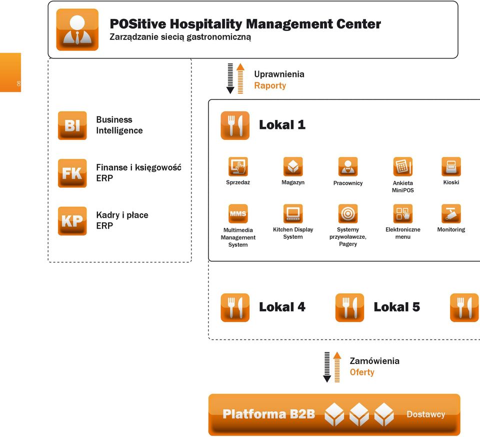 MiniPOS Kioski Kadry i płace ERP Multimedia Management System Kitchen Display System Systemy