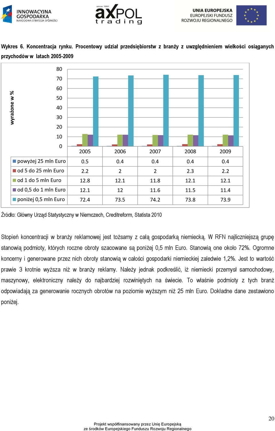 4 0.4 0.4 od 5 do 25 mln Euro 2.2 2 2 2.3 2.2 od 1 do 5 mln Euro 12.8 12.1 11.8 12.1 12.1 od 0,5 do 1 mln Euro 12.1 12 11.6 11.5 11.4 poniżej 0,5 mln Euro 72.4 73.5 74.2 73.8 73.