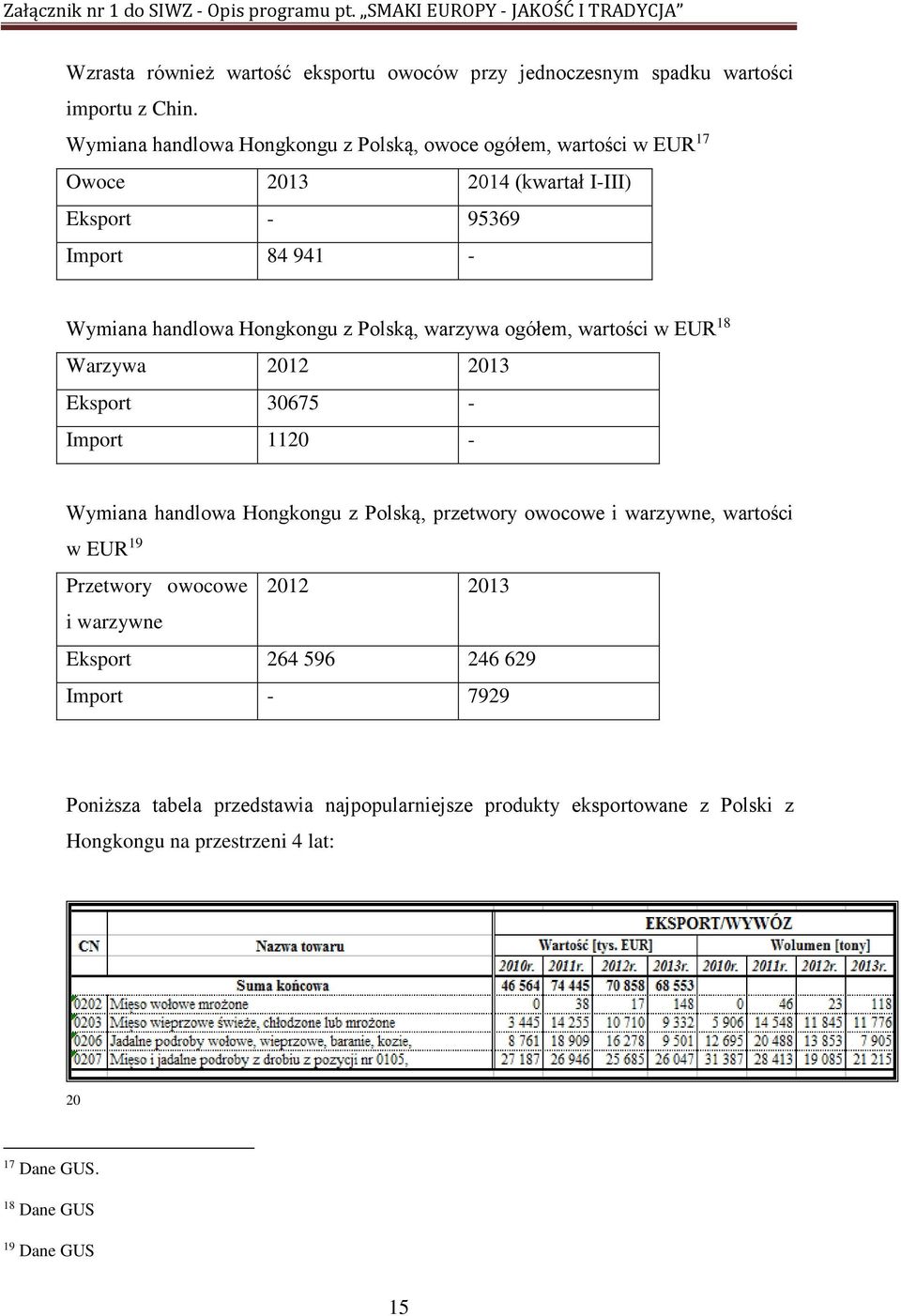 Polską, warzywa ogółem, wartości w EUR 18 Warzywa 2012 2013 Eksport 30675 - Import 1120 - Wymiana handlowa Hongkongu z Polską, przetwory owocowe i warzywne,