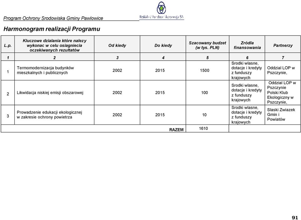 Likwidacja niskiej emisji obszarowej 2002 2015 100 3 Prowadzenie edukacji ekologicznej w zakresie ochrony powietrza 2002 2015 10 RAZEM 1610 Srodki wlasne, dotacje i kredyty z