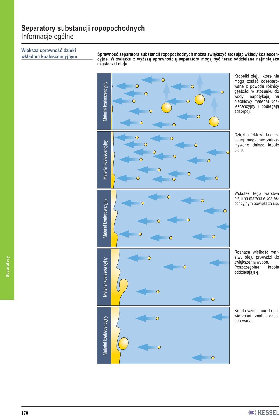 Materiał koalescencyjny Kropelki oleju, które nie mogą zostać odseparowane z powodu różnicy gęstości w stosunku do wody, napotykają na oleofilowy materiał koalescencyjny i podlegają adsorpcji.