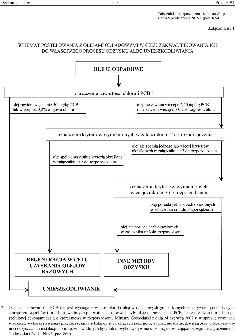 1694) ) Załącznik nr 1 Schemat postępowania z olejami odpadowymi w celu zakwalifikowania ich ania l ami dp do mi w el zakwali ik wa ia ich do łaśc weg pr do właściwego procesu odzysku i k d albo