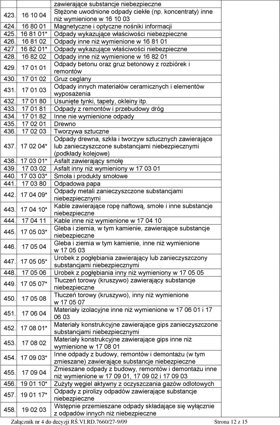 17 01 01 Odpady betonu oraz gruz betonowy z rozbiórek i remontów 430. 17 01 02 Gruz ceglany 431. 17 01 03 Odpady innych materiałów ceramicznych i elementów wyposażenia 432.