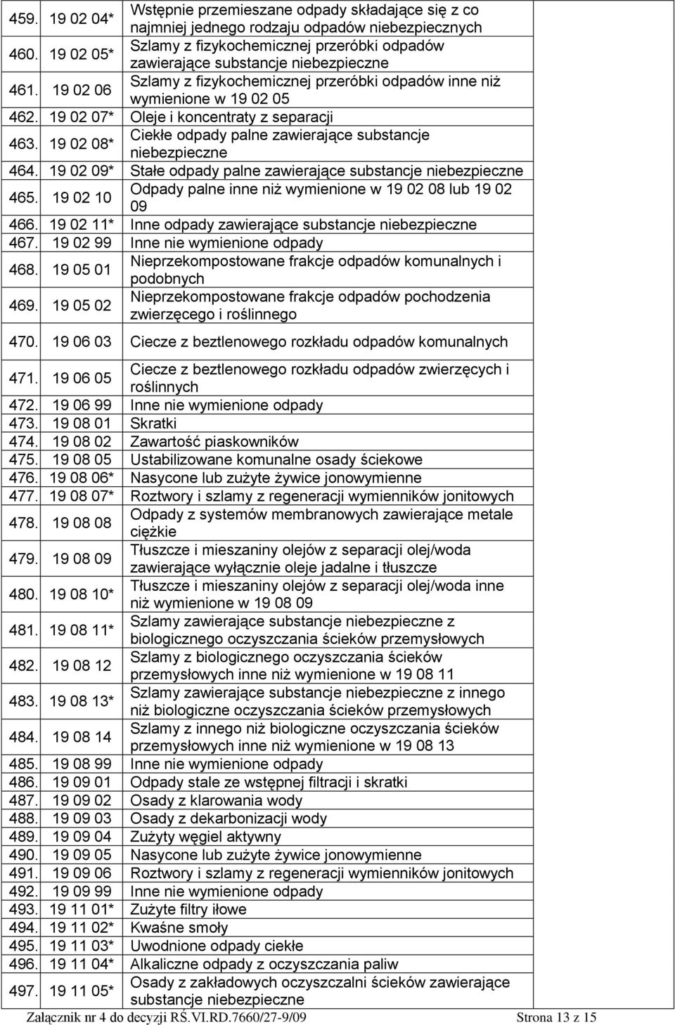 19 02 09* Stałe odpady palne zawierające substancje 465. 19 02 10 Odpady palne inne niż wymienione w 19 02 08 lub 19 02 09 466. 19 02 11* Inne odpady zawierające substancje 467.