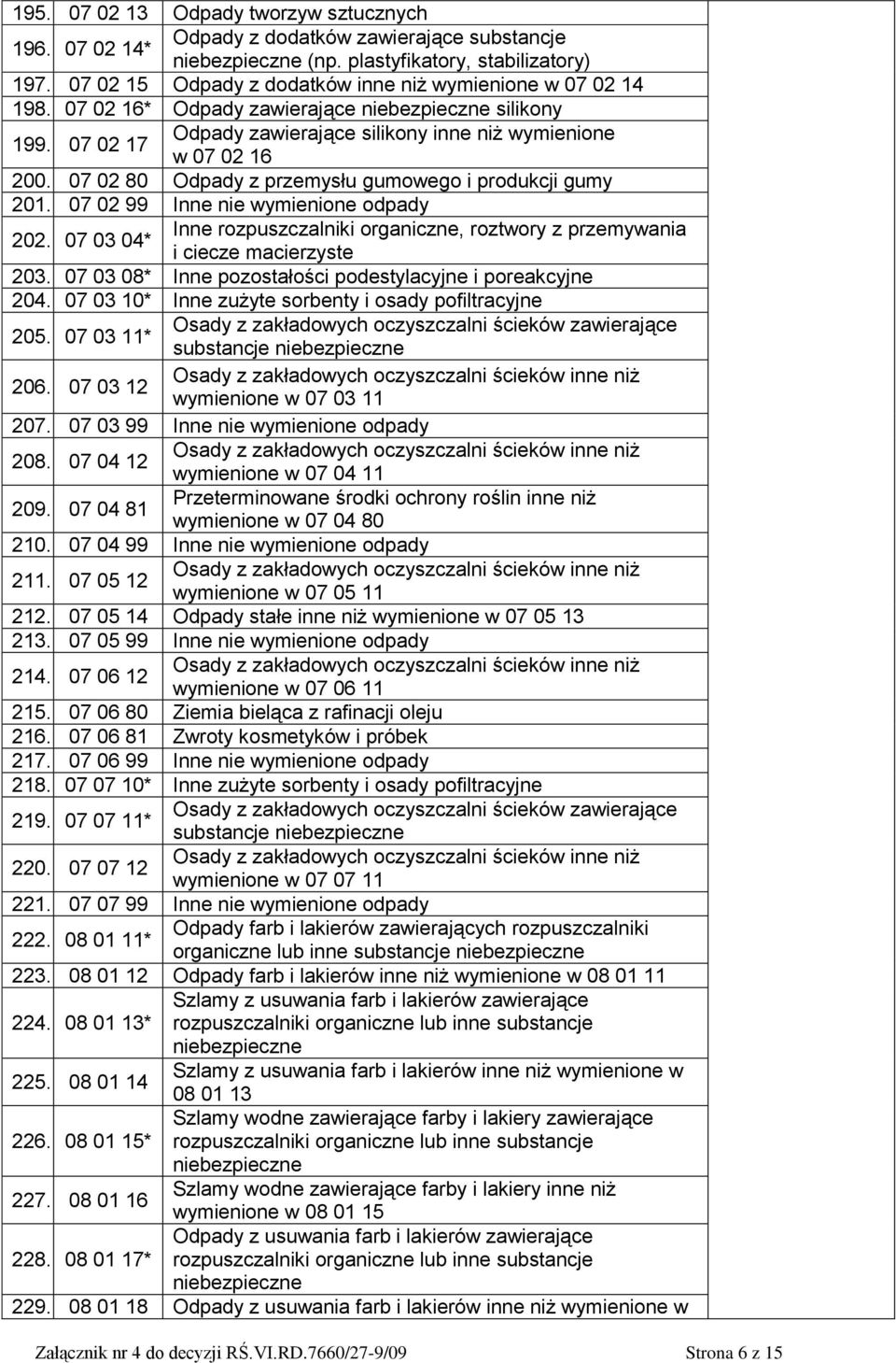 07 02 99 Inne nie wymienione odpady 202. 07 03 04* Inne rozpuszczalniki organiczne, roztwory z przemywania i ciecze macierzyste 203. 07 03 08* Inne pozostałości podestylacyjne i poreakcyjne 204.