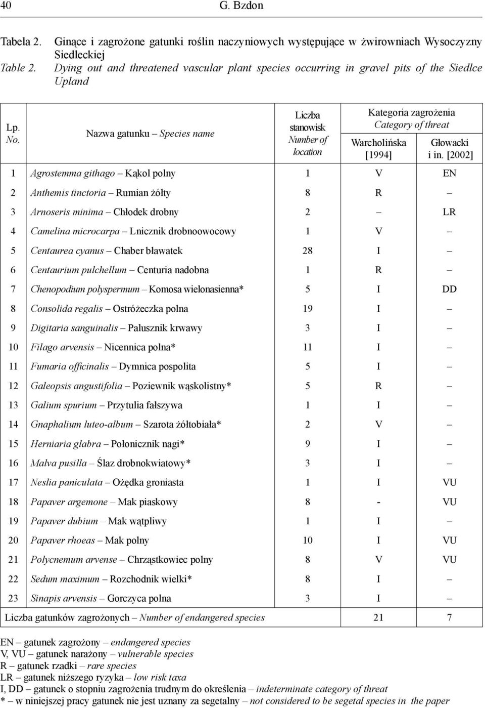 Nazwa gatunku Species name Liczba stanowisk Number of location Kategoria zagrożenia Category of threat Warcholińska [1994] Głowacki i in.
