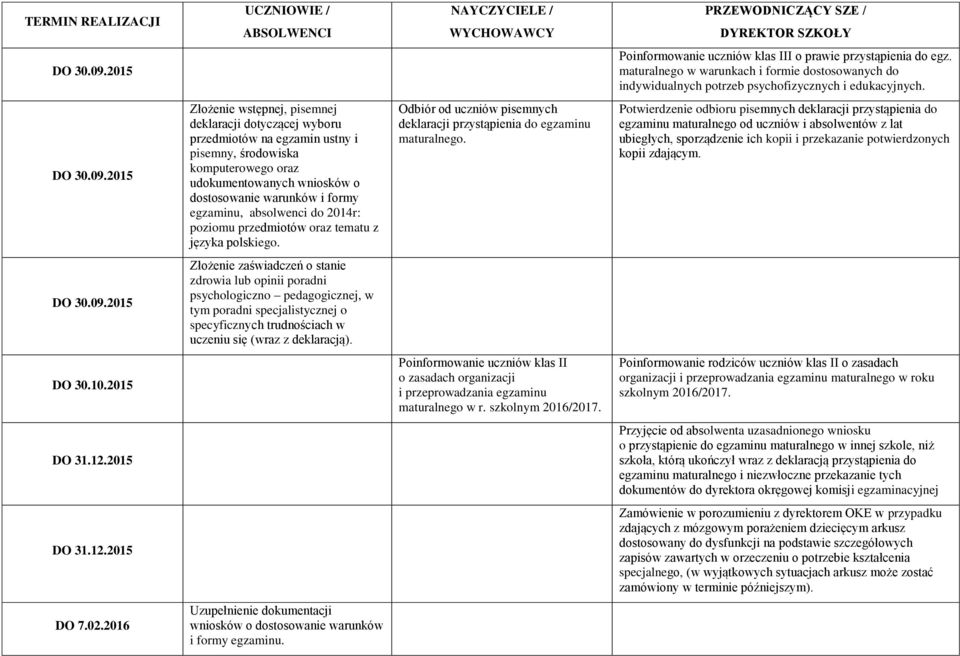 2015 Złożenie wstępnej, pisemnej deklaracji dotyczącej wyboru przedmiotów na egzamin ustny i pisemny, środowiska komputerowego oraz udokumentowanych wniosków o dostosowanie warunków i formy egzaminu,