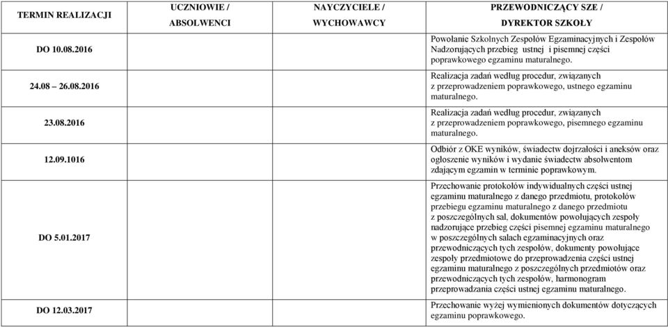 1016 Odbiór z OKE wyników, świadectw dojrzałości i aneksów oraz ogłoszenie wyników i wydanie świadectw absolwentom zdającym egzamin w terminie poprawkowym. DO 5.01.2017 Przechowanie protokołów