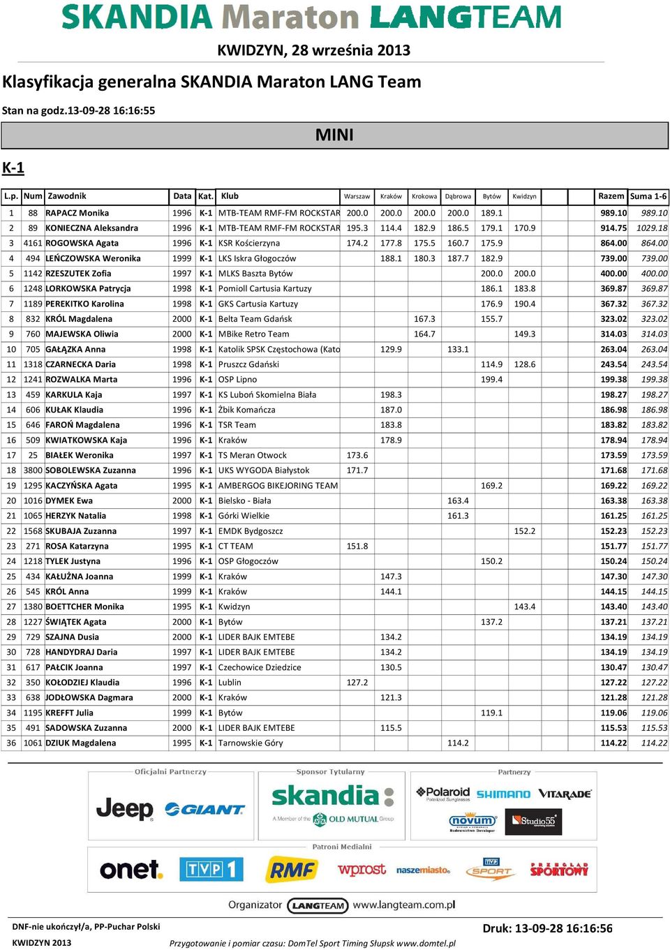 10 2 89 KONIECZNA Aleksandra 1996 K-1 MTB-TEAM RMF-FM ROCKSTAR 195.3 114.4 182.9 186.5 179.1 170.9 914.75 1029.18 3 4161 ROGOWSKA Agata 1996 K-1 KSR Kościerzyna 174.2 177.8 175.5 160.7 175.9 864.