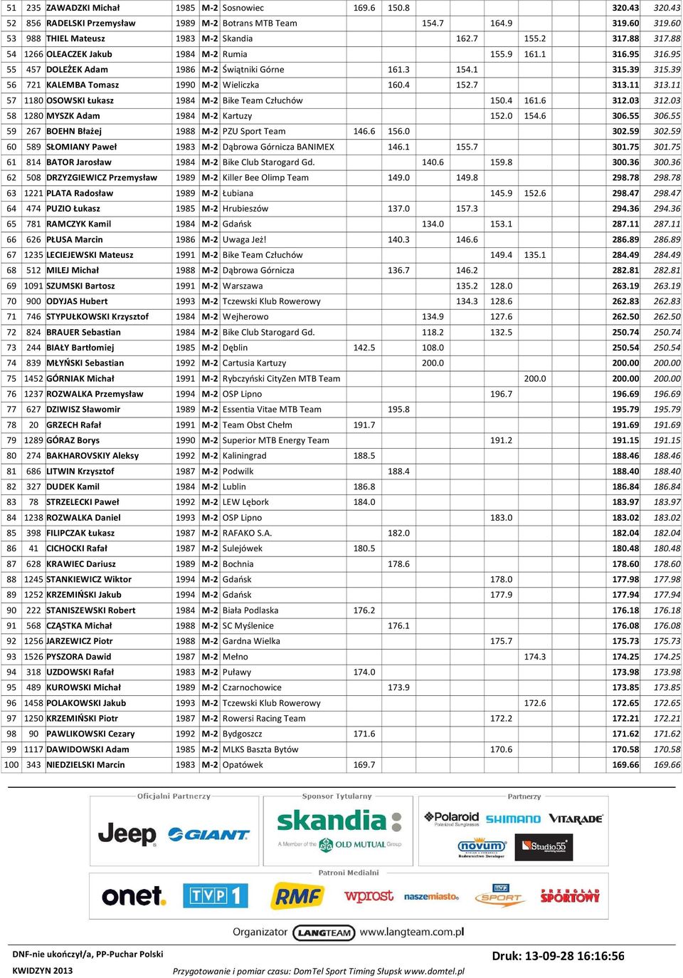 4 152.7 313.11 313.11 57 1180 OSOWSKI Łukasz 1984 M-2 Bike Team Człuchów 150.4 161.6 312.03 312.03 58 1280 MYSZK Adam 1984 M-2 Kartuzy 152.0 154.6 306.55 306.