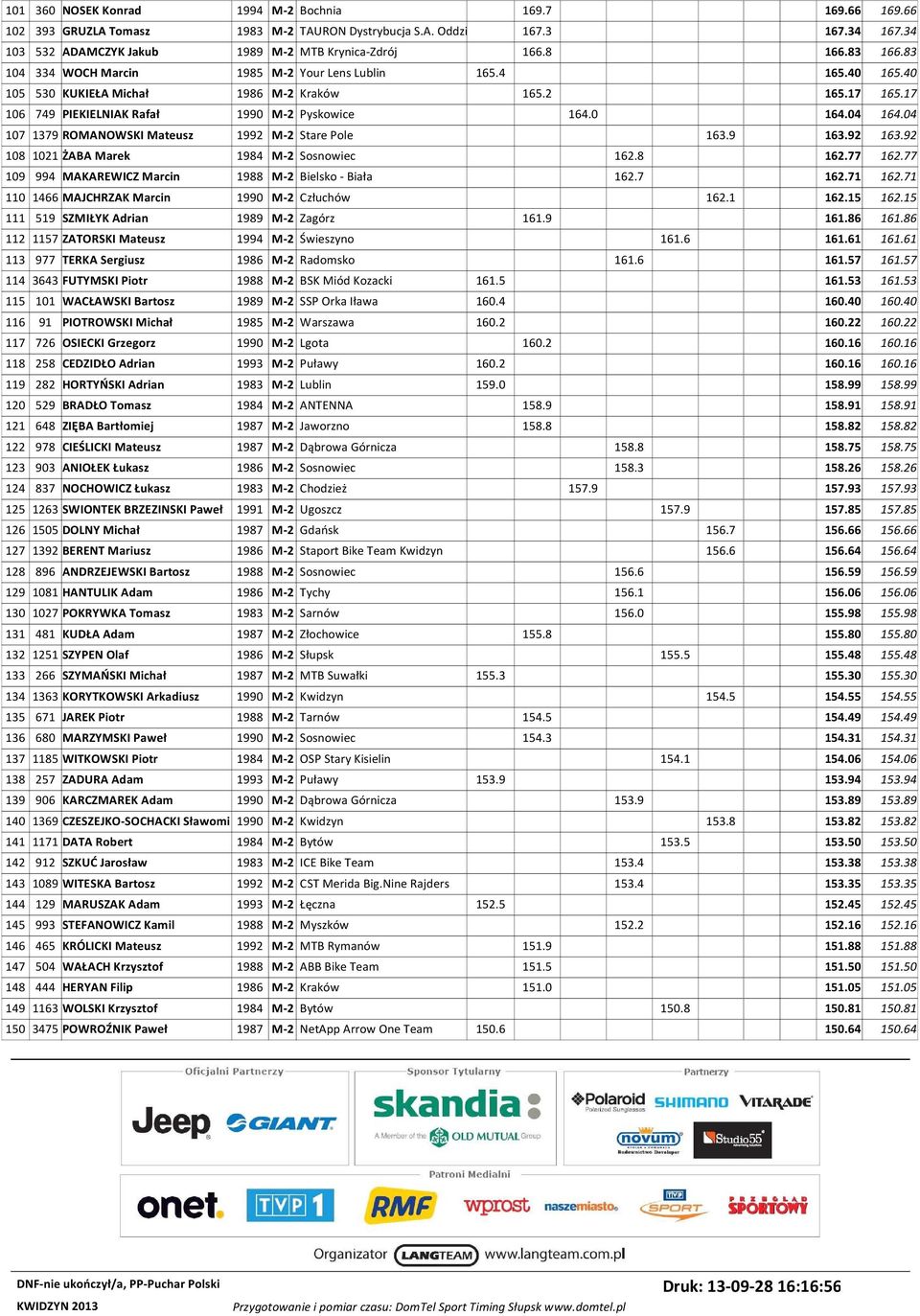 04 107 1379 ROMANOWSKI Mateusz 1992 M-2 Stare Pole 163.9 163.92 163.92 108 1021 ŻABA Marek 1984 M-2 Sosnowiec 162.8 162.77 162.77 109 994 MAKAREWICZ Marcin 1988 M-2 Bielsko - Biała 162.7 162.71 162.