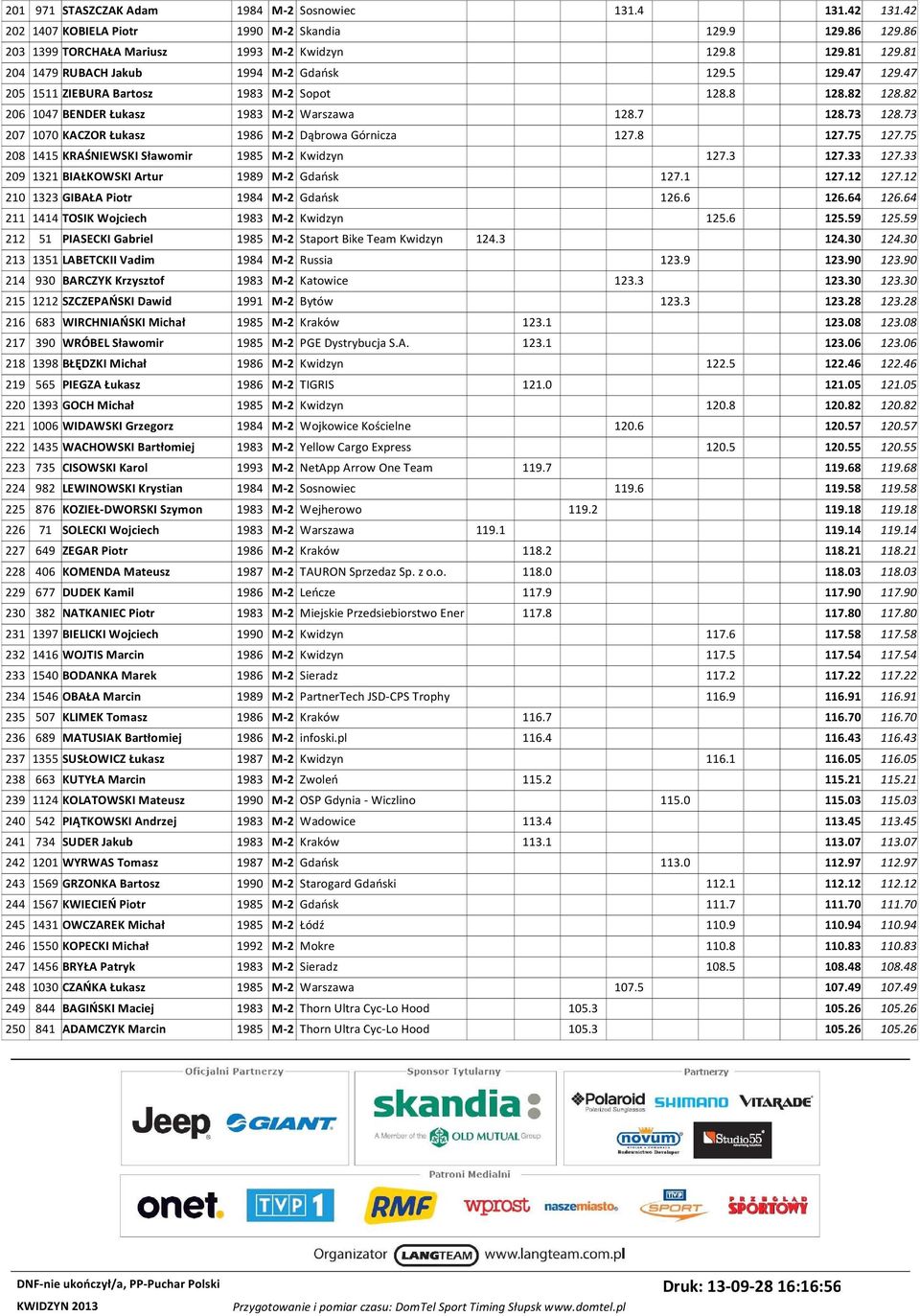 73 207 1070 KACZOR Łukasz 1986 M-2 Dąbrowa Górnicza 127.8 127.75 127.75 208 1415 KRAŚNIEWSKI Sławomir 1985 M-2 Kwidzyn 127.3 127.33 127.33 209 1321 BIAŁKOWSKI Artur 1989 M-2 Gdańsk 127.1 127.12 127.
