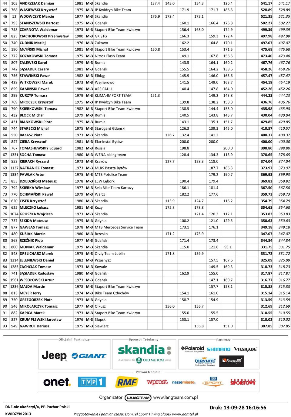 27 48 758 CZARNOTA Waldemar 1973 M-3 Staport Bike Team Kwidzyn 156.4 168.0 174.9 499.39 499.39 49 825 CIACHOROWSKI Przemysław 1980 M-3 GK STG 166.3 159.3 172.4 497.98 497.