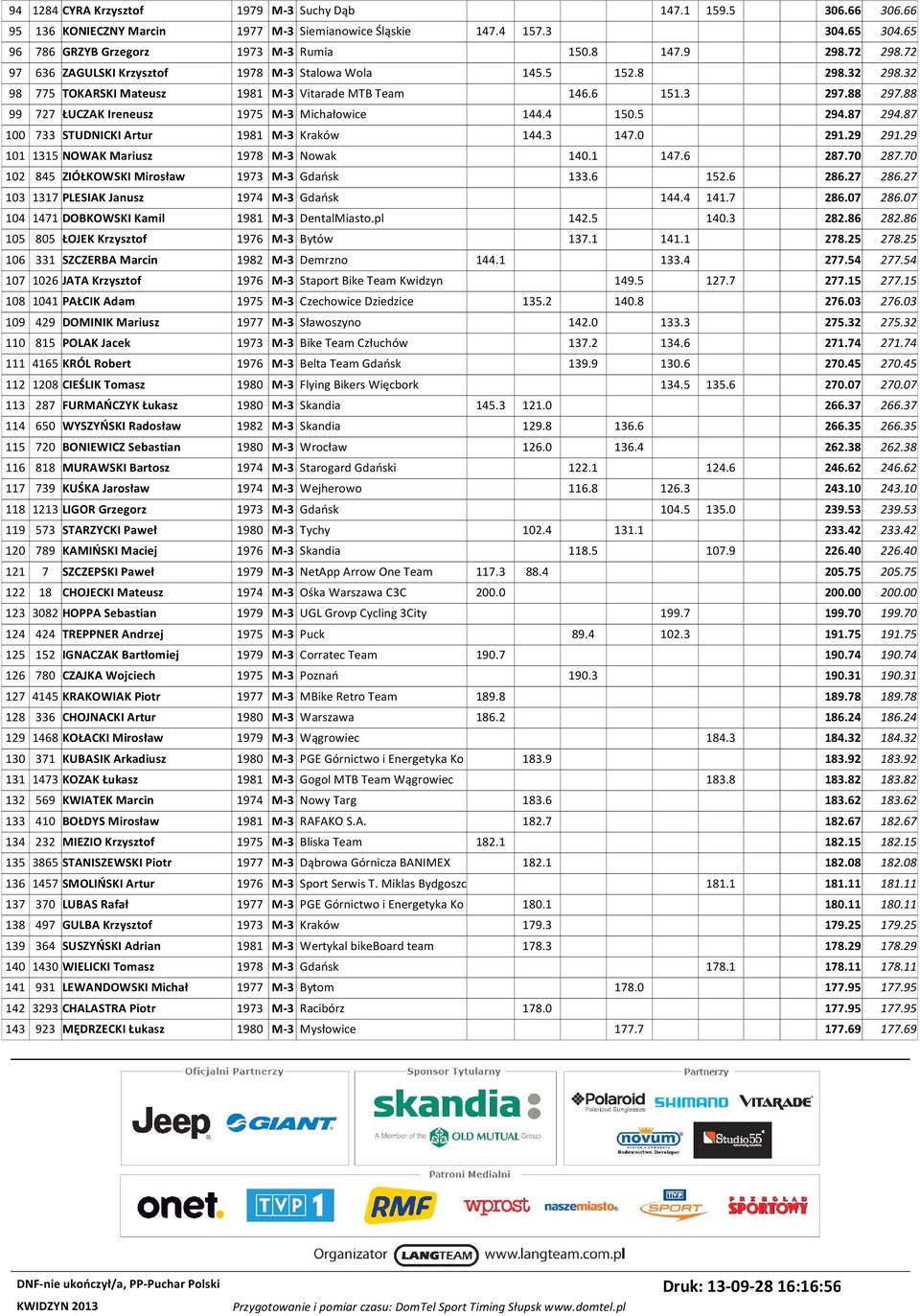88 99 727 ŁUCZAK Ireneusz 1975 M-3 Michałowice 144.4 150.5 294.87 294.87 100 733 STUDNICKI Artur 1981 M-3 Kraków 144.3 147.0 291.29 291.29 101 1315 NOWAK Mariusz 1978 M-3 Nowak 140.1 147.6 287.70 287.