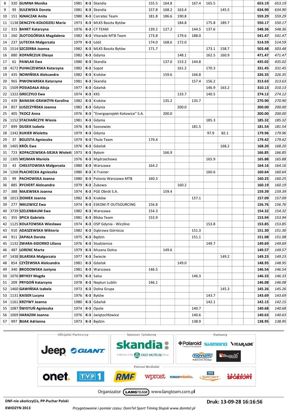 36 13 260 ZŁOTOGÓRSKA Magdalena 1982 K-3 Vitarade MTB Team 173.8 179.6 188.0 541.47 541.47 14 237 LUTECKA Małgorzata 1979 K-3 Łódź 174.0 168.6 172.0 514.59 514.