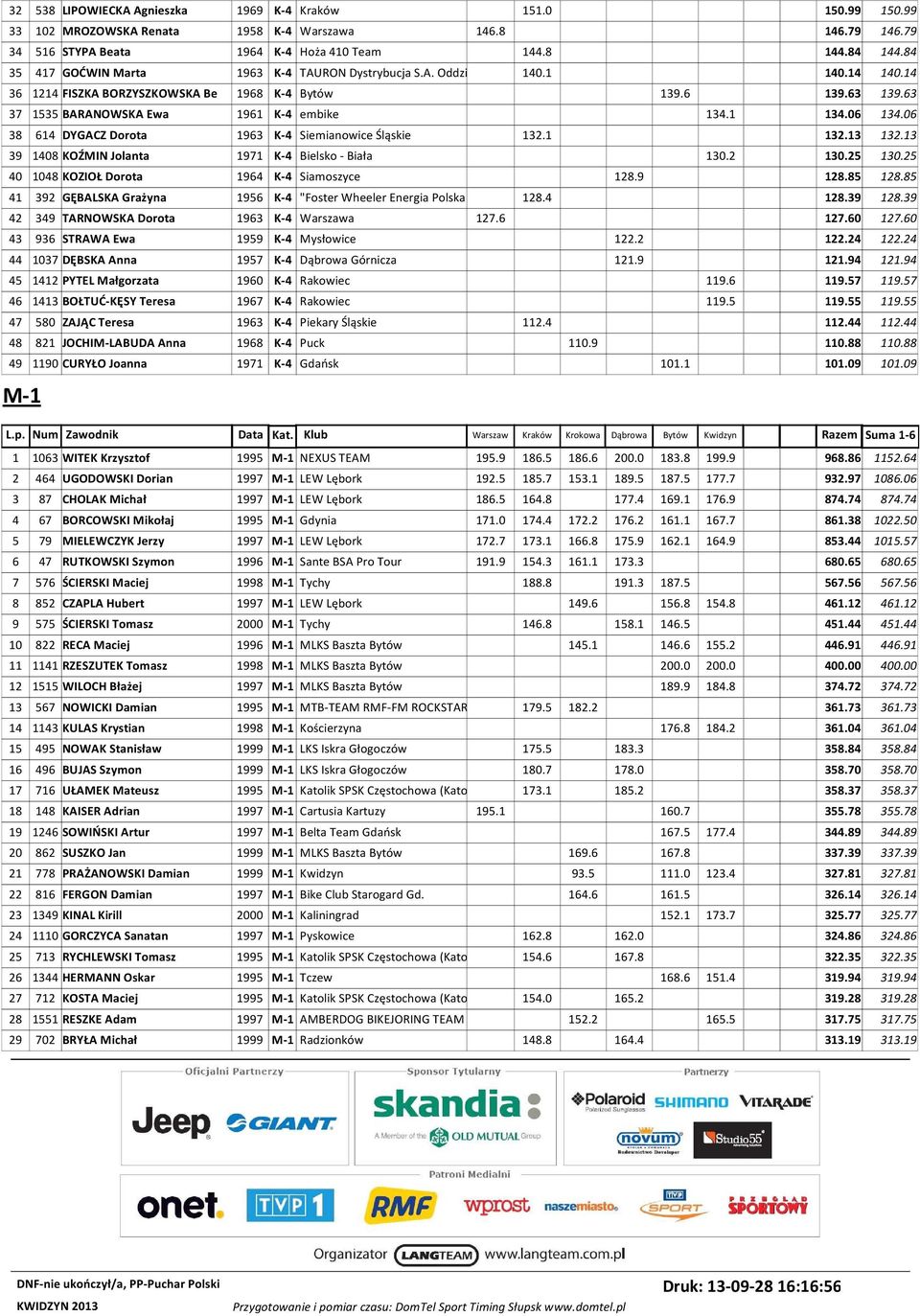 06 134.06 38 614 DYGACZ Dorota 1963 K-4 Siemianowice Śląskie 132.1 132.13 132.13 39 1408 KOŹMIN Jolanta 1971 K-4 Bielsko - Biała 130.2 130.25 130.25 40 1048 KOZIOŁ Dorota 1964 K-4 Siamoszyce 128.