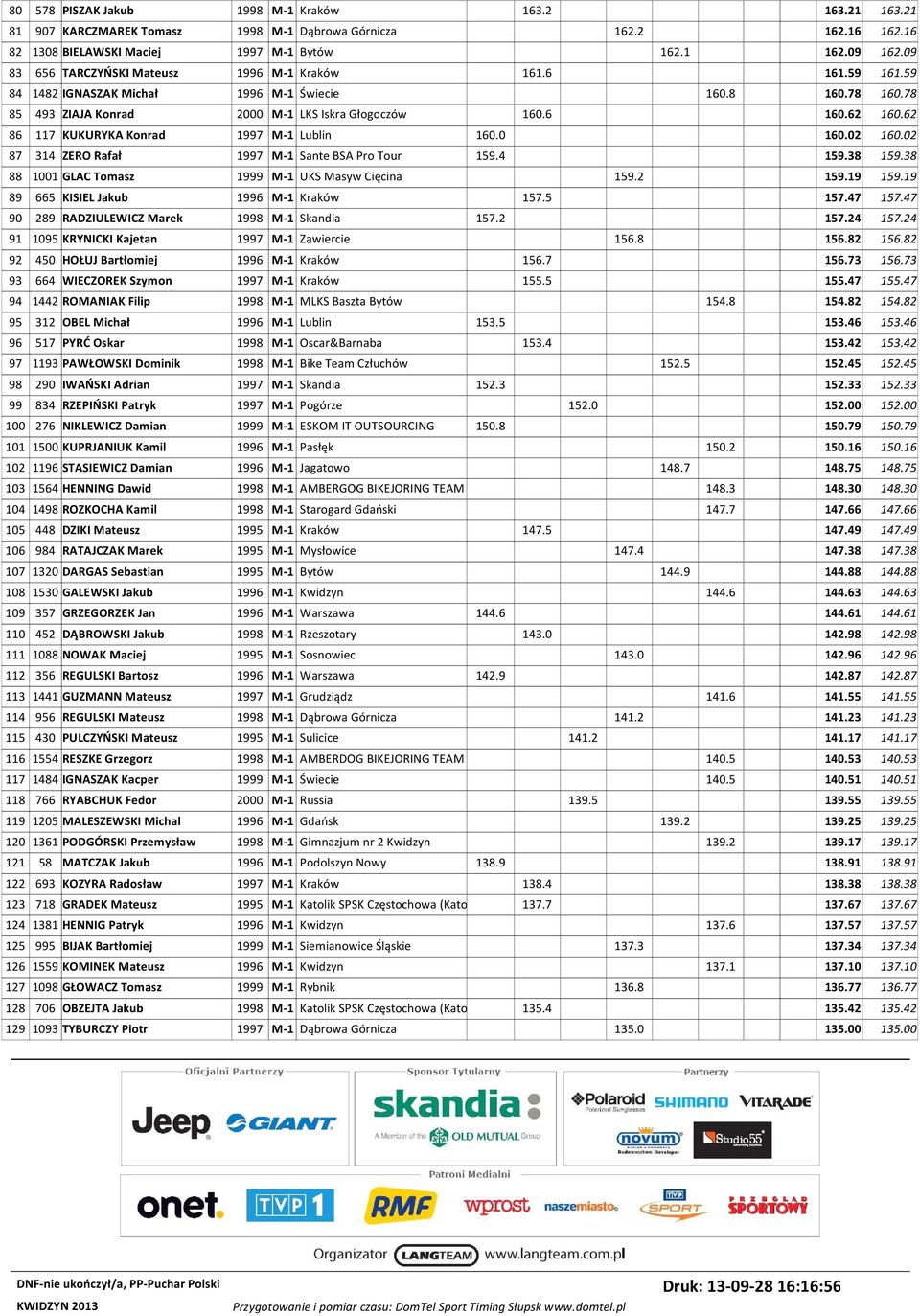 62 86 117 KUKURYKA Konrad 1997 M-1 Lublin 160.0 160.02 160.02 87 314 ZERO Rafał 1997 M-1 Sante BSA Pro Tour 159.4 159.38 159.38 88 1001 GLAC Tomasz 1999 M-1 UKS Masyw Cięcina 159.2 159.19 159.