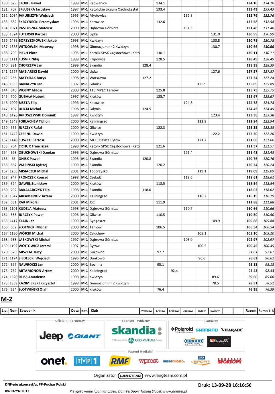 46 135 1524 FUTERSKI Bartosz 2000 M-1 Lipka 131.0 130.99 130.99 136 1489 BORZYSZKOWSKI Jakub 1998 M-1 Kwidzyn 130.8 130.78 130.78 137 1358 WITKOWSKI Maurycy 1998 M-1 Gimnazjum nr 2 Kwidzyn 130.7 130.