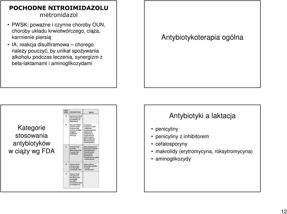 synergizm z beta-laktamami i aminoglikozydami Antybiotykoterapia ogólna Antybiotyki a laktacja Kategorie stosowania