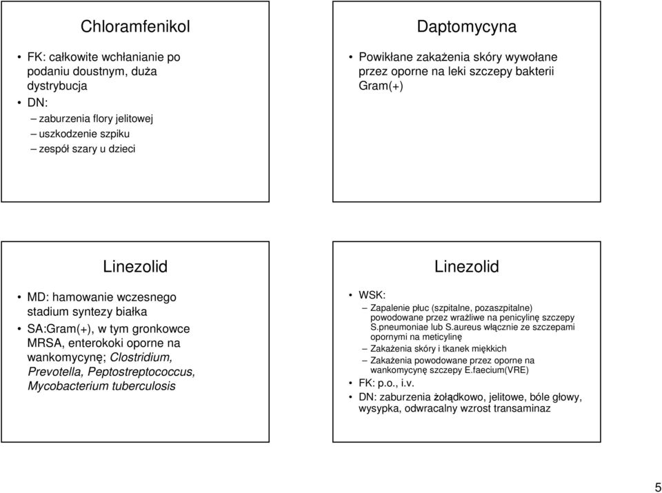 Peptostreptococcus, Mycobacterium tuberculosis Linezolid WSK: Zapalenie płuc (szpitalne, pozaszpitalne) powodowane przez wraŝliwe na penicylinę szczepy S.pneumoniae lub S.