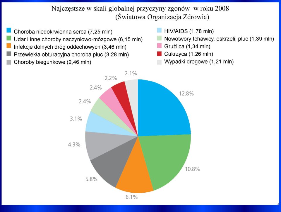 oddechowych (3,46 mln) Przewlekła obturacyjna choroba płuc (3,28 mln) Choroby biegunkowe (2,46 mln) HIV/AIDS