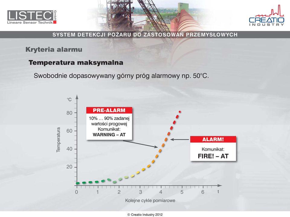 C Temperatura 80 60 40 PRE-ALARM 10% 90% zadanej wartości