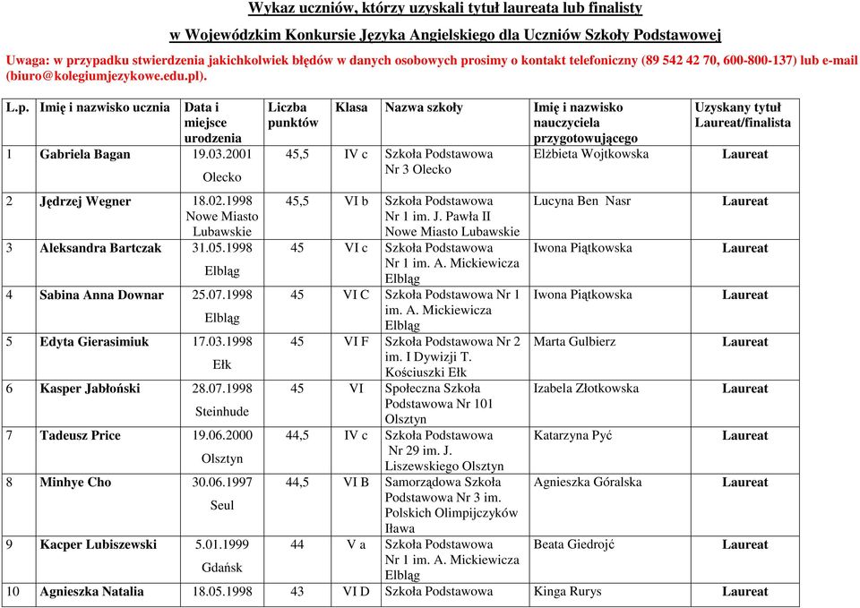 2001 Olecko 2 Jędrzej Wegner 18.02.1998 Nowe Miasto Lubawskie 3 Aleksandra Bartczak 31.05.1998 4 Sabina Anna Downar 25.07.1998 5 Edyta Gierasimiuk 17.03.1998 6 Kasper Jabłoński 28.07.1998 Steinhude 7 Tadeusz Price 19.