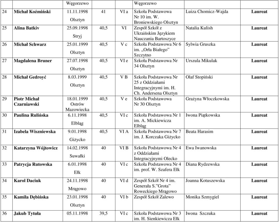 W. Broniewskiego 40,5 VI Zespół Szkół z Ukraińskim Językiem Nauczania Bartoszyce 40,5 V c Szkoła Podstawowa Nr 6 im.