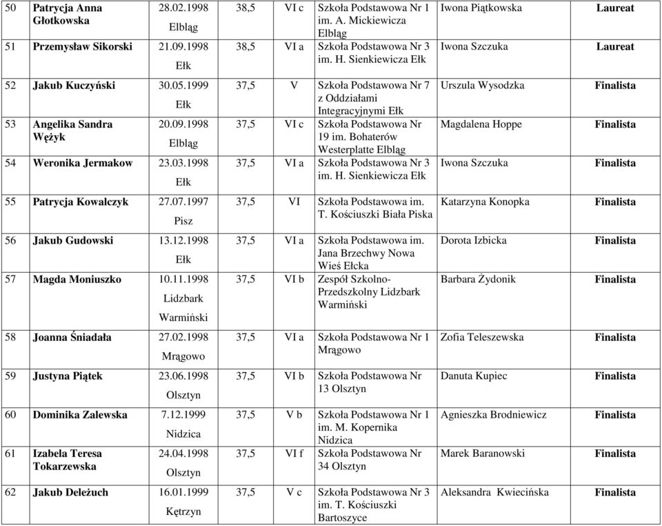 1998 37,5 V Szkoła Podstawowa Nr 7 z Oddziałami Integracyjnymi 37,5 VI c Szkoła Podstawowa Nr 19 im. Bohaterów Westerplatte 37,5 VI a Szkoła Podstawowa Nr 3 im. H.