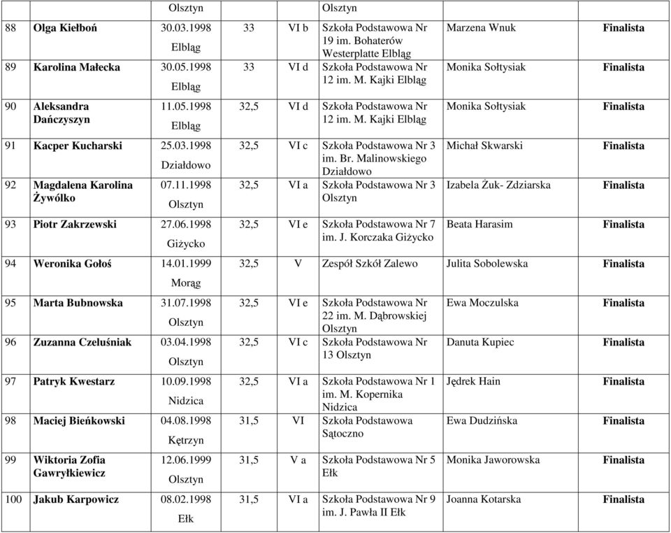 1998 99 Wiktoria Zofia Gawryłkiewicz Kętrzyn 12.06.1999 100 Jakub Karpowicz 08.02.1998 33 VI b Szkoła Podstawowa Nr 19 im. Bohaterów Westerplatte 33 VI d Szkoła Podstawowa Nr 12 im. M.