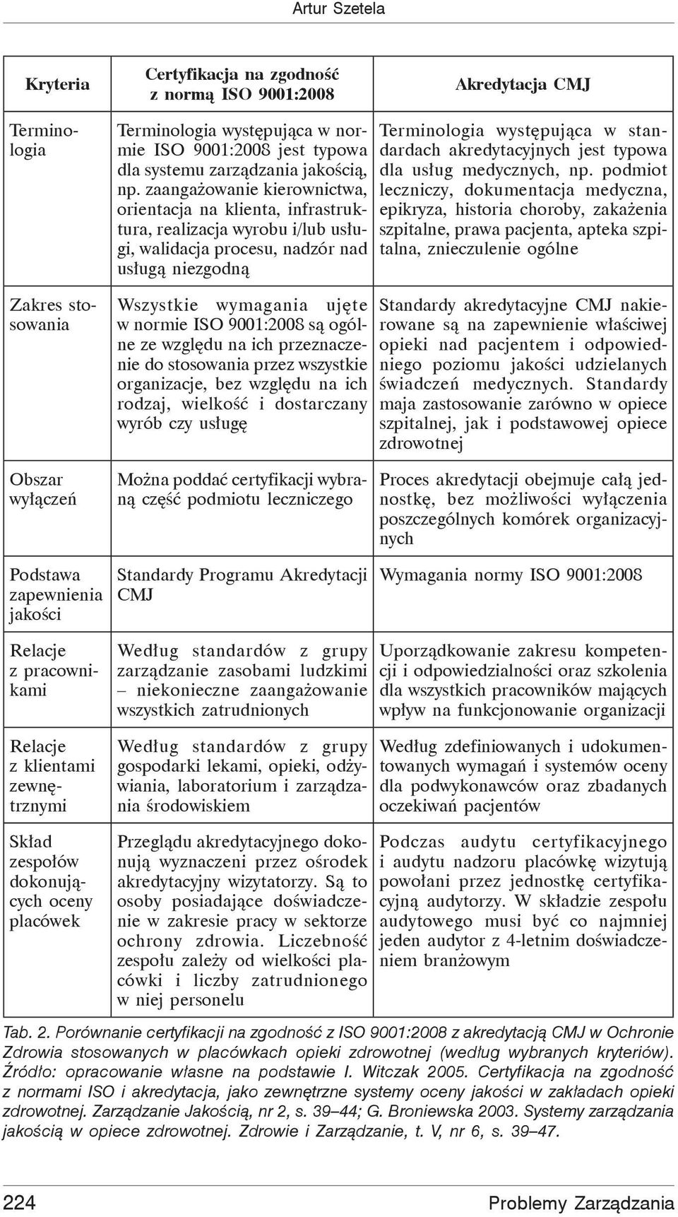 zaanga owanie kierownictwa, orientacja na klienta, infrastruktura, realizacja wyrobu i/lub us ugi, walidacja procesu, nadzór nad us ug niezgodn Wszystkie wymagania uj te w normie ISO 9001:2008 s