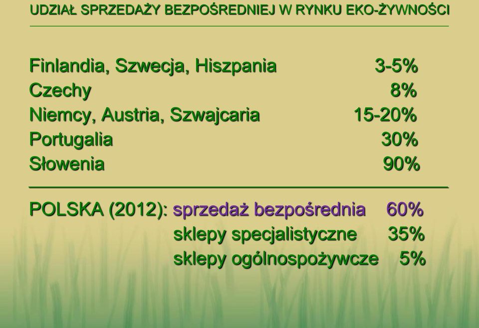 15-20% Portugalia 30% Słowenia 90% POLSKA (2012): sprzedaż