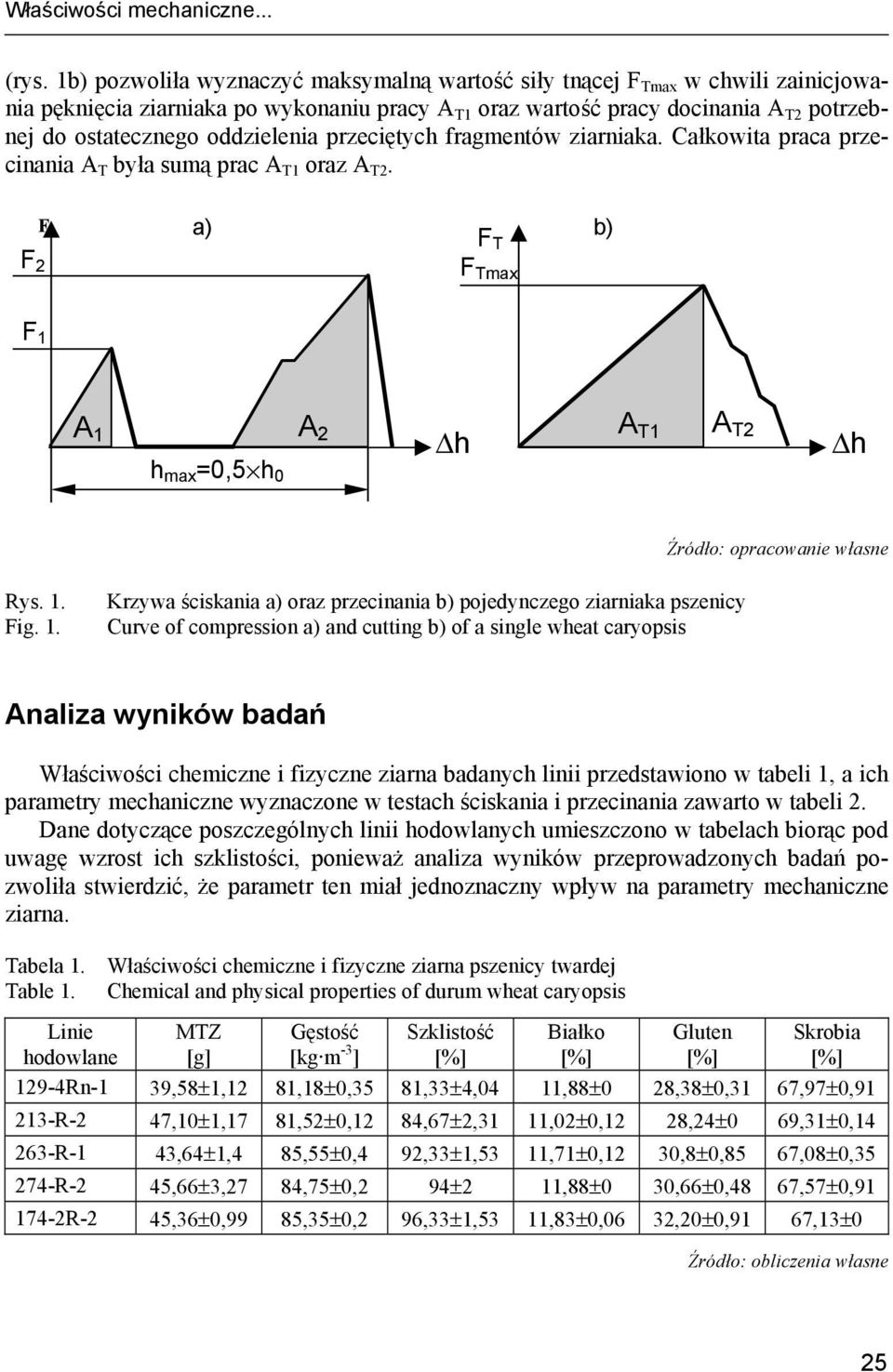 oddzielenia przeciętych fragmentów ziarniaka. Całkowita praca przecinania A T była sumą prac A T1 oraz A T2.