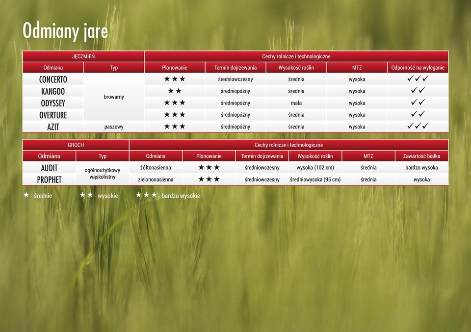 średnia wysoka ü Cechy rolnicze i technologiczne Odmiana Typ Odmiana Plonowanie Termin dojrzewania Wysokość roślin MTZ Zawartość białka AUDIT ogólnoużytkowy żółtonasienna