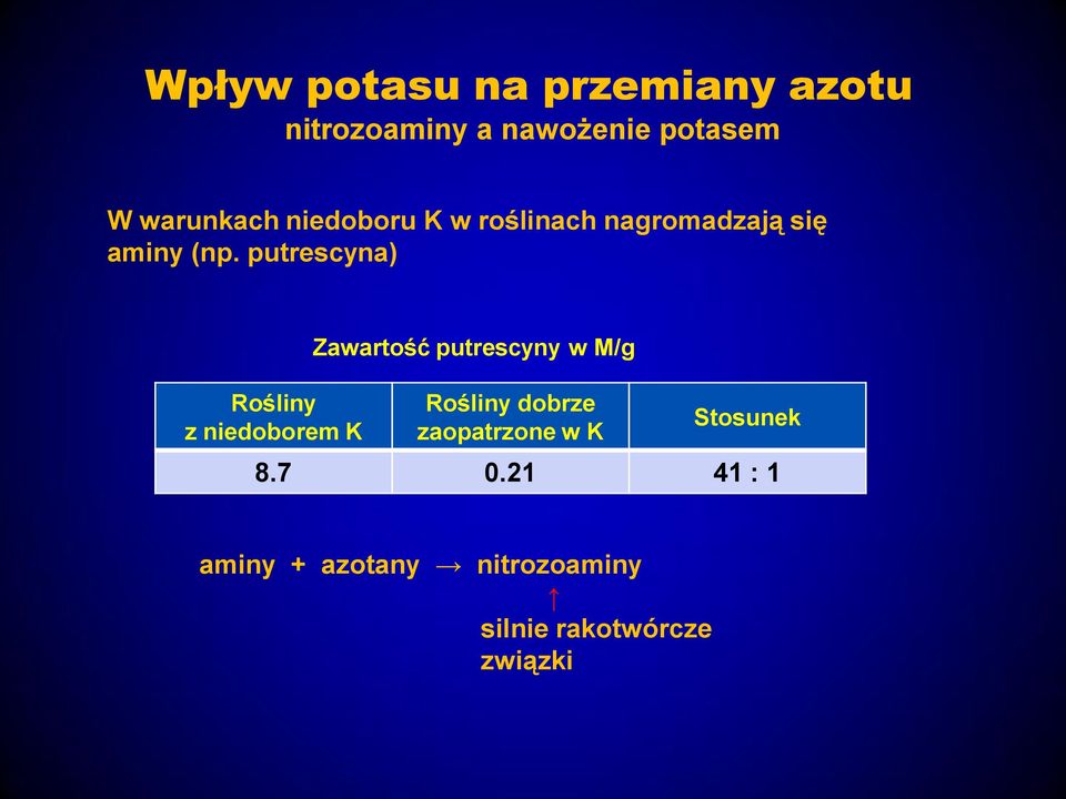 putrescyna) Rośliny z niedoborem K Zawartość putrescyny w M/g Rośliny