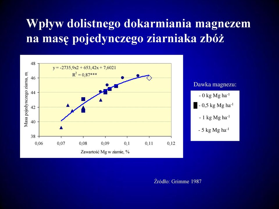 0,87*** Dawka magnezu: - 0 kg Mg ha -1 42 40 38 0,06 0,07 0,08 0,09 0,1 0,11