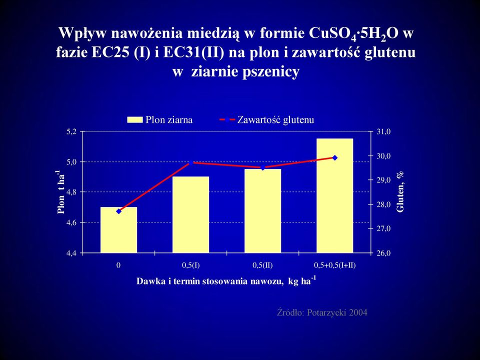 ziarna Zawartość glutenu 31,0 30,0 29,0 4,8 28,0 4,6 27,0 4,4 0 0,5(I) 0,5(II)