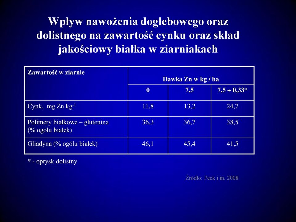 mg Zn kg -1 11,8 13,2 24,7 Polimery białkowe glutenina (% ogółu białek) 36,3 36,7