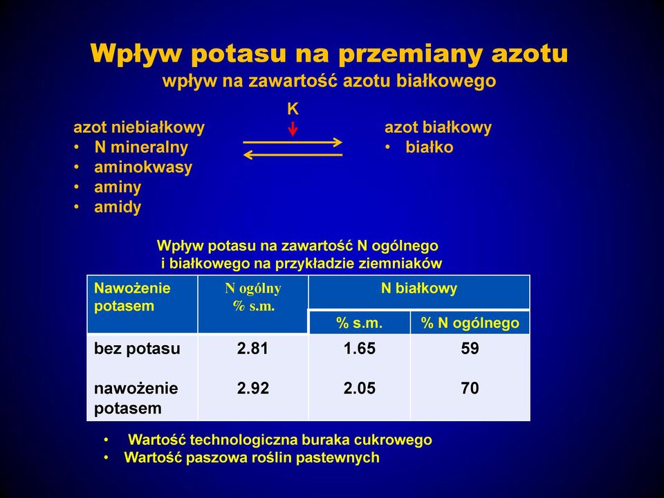 ogólnego i białkowego na przykładzie ziemniaków N ogólny % s.m. 2.81 N białkowy % s.m. % N ogólnego 1.