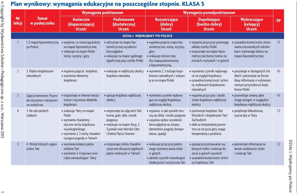 Na tatrzańskich szlakach wyjaśnia, co oznaczają kolory na mapie hipsometrycznej wskazuje na mapie Polski niziny, wyżyny i góry wyjaśnia pojęcia: krajobraz wymienia elementy krajobrazu rozpoznaje w