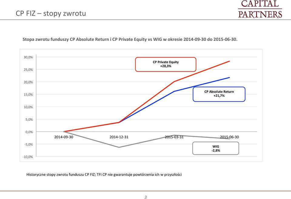 30,0% 25,0% CP Private Equity +28,3% 20,0% 15,0% CP Absolute Return +21,7% 10,0% 5,0% 0,0% -